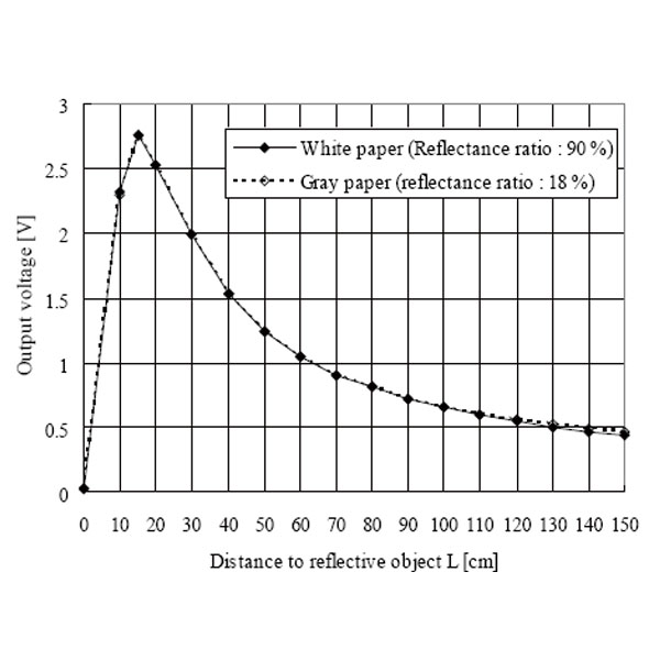 Sharp IR Sensor 15 to 150 cm Distance Measuring Range Finder